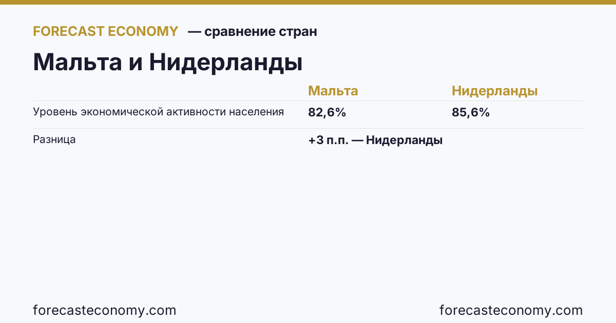 Уровень экономической активности населения: Мальта против Нидерландов — сравнение последних значений, Мальта 82,6 %, Нидерланды 85,6 %