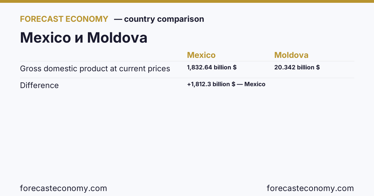Gross domestic product at current prices: Mexico vs Moldova — comparison of the latest values, Mexico 1,832.64 billion $, Moldova 20.342 billion $