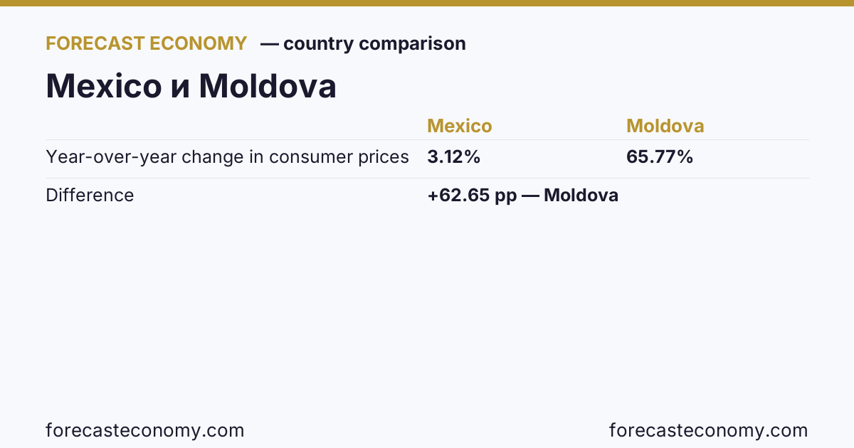 Изменение потребительских цен за год: Мексика против Молдовы — сравнение последних значений, Мексика 3,12 %, Молдова 65,77 %