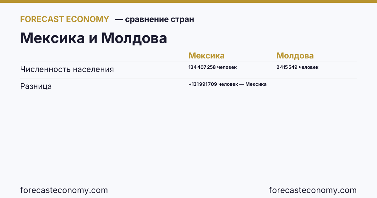 Population: Mexico vs Moldova — comparison of the latest values, Mexico 134,407,258 persons, Moldova 2,415,549 persons