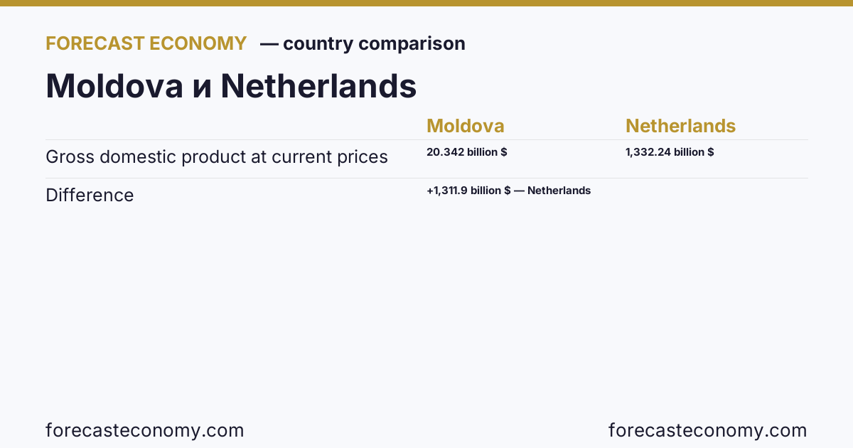 Gross domestic product at current prices: Moldova vs Netherlands — comparison of the latest values, Moldova 20.342 billion $, Netherlands 1,332.24 billion $