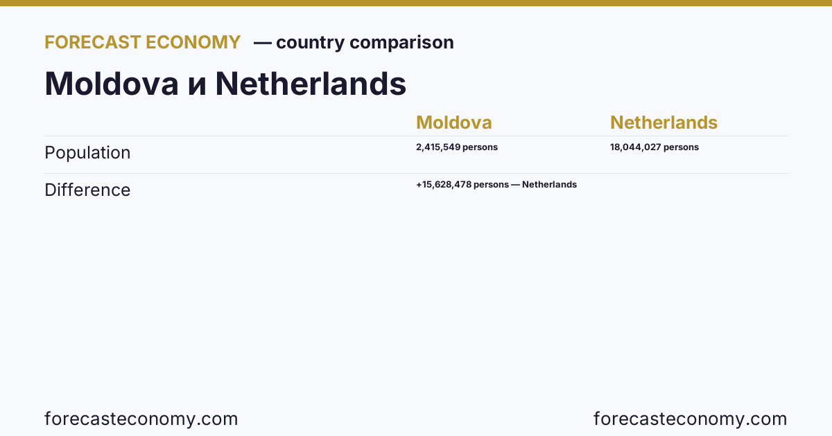 Population: Moldova vs Netherlands — comparison of the latest values, Moldova 2,415,549 persons, Netherlands 18,044,027 persons