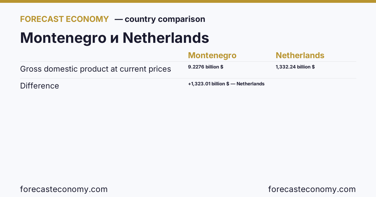 Gross domestic product at current prices: Montenegro vs Netherlands — comparison of the latest values, Montenegro 9.2276 billion $, Netherlands 1,332.24 billion $