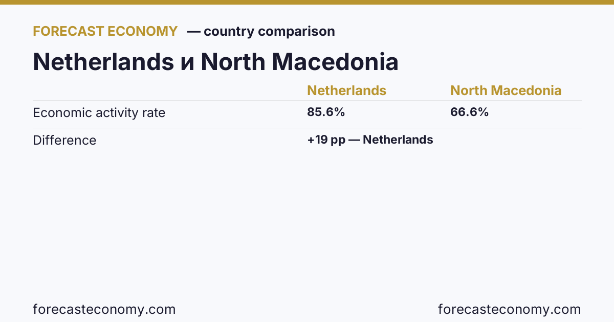Economic activity rate: Netherlands vs North Macedonia — comparison of the latest values, Netherlands 85.6 %, North Macedonia 66.6 %
