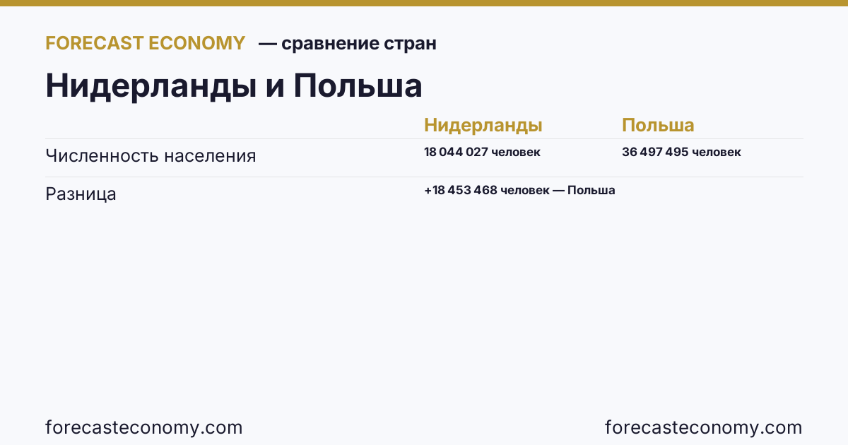 Численность населения: Нидерланды против Польши — сравнение последних значений, Нидерланды 18 044 027 человек, Польша 36 497 495 человек