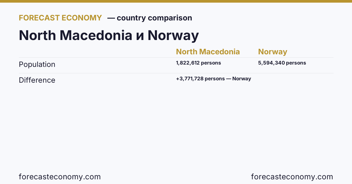 Population: North Macedonia vs Norway — comparison of the latest values, North Macedonia 1,822,612 persons, Norway 5,594,340 persons