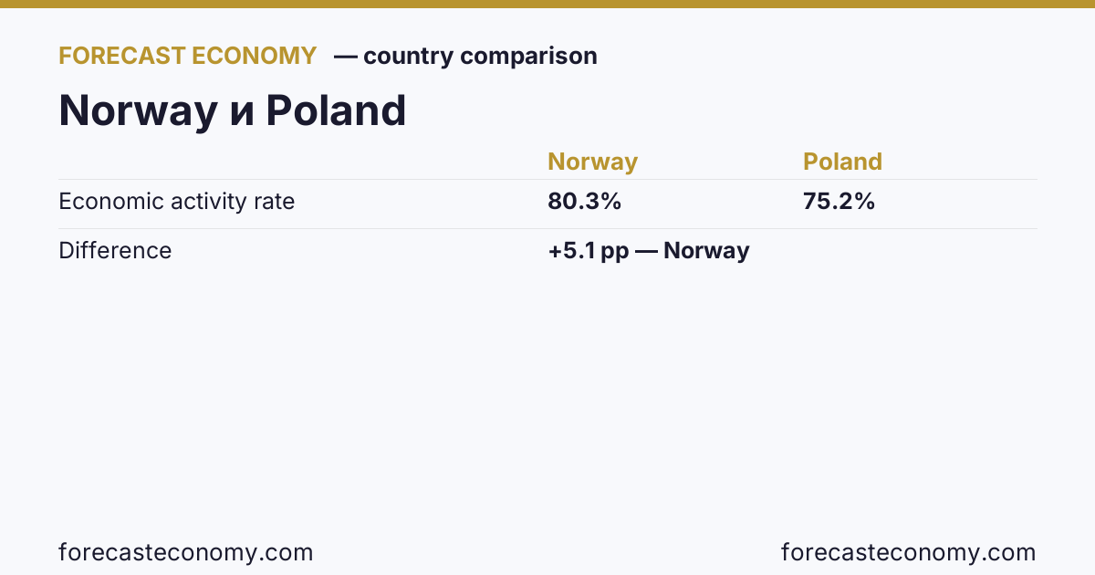 Economic activity rate: Norway vs Poland — comparison of the latest values, Norway 80.3 %, Poland 75.2 %