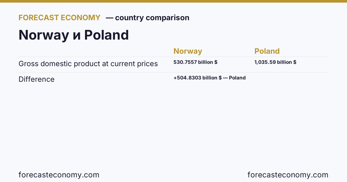 Gross domestic product at current prices: Norway vs Poland — comparison of the latest values, Norway 530.7557 billion $, Poland 1,035.59 billion $