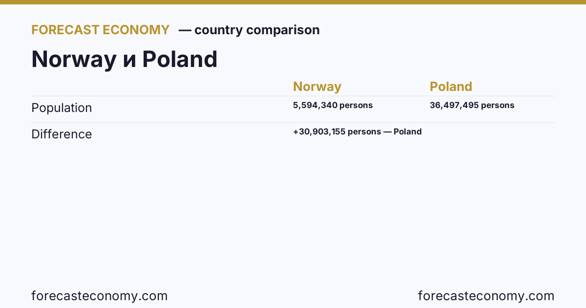 Population: Norway vs Poland — comparison of the latest values, Norway 5,594,340 persons, Poland 36,497,495 persons