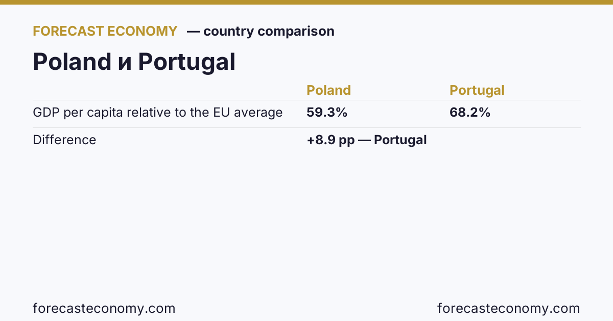 GDP per capita relative to the EU average: Poland vs Portugal — comparison of the latest values, Poland 59.3 %, Portugal 68.2 %