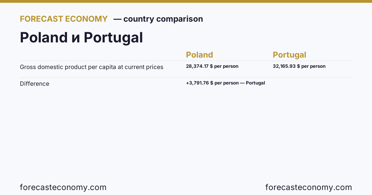 Gross domestic product per capita at current prices: Poland vs Portugal — comparison of the latest values, Poland 28,374.17 $ per person, Portugal 32,165.93 $ per person