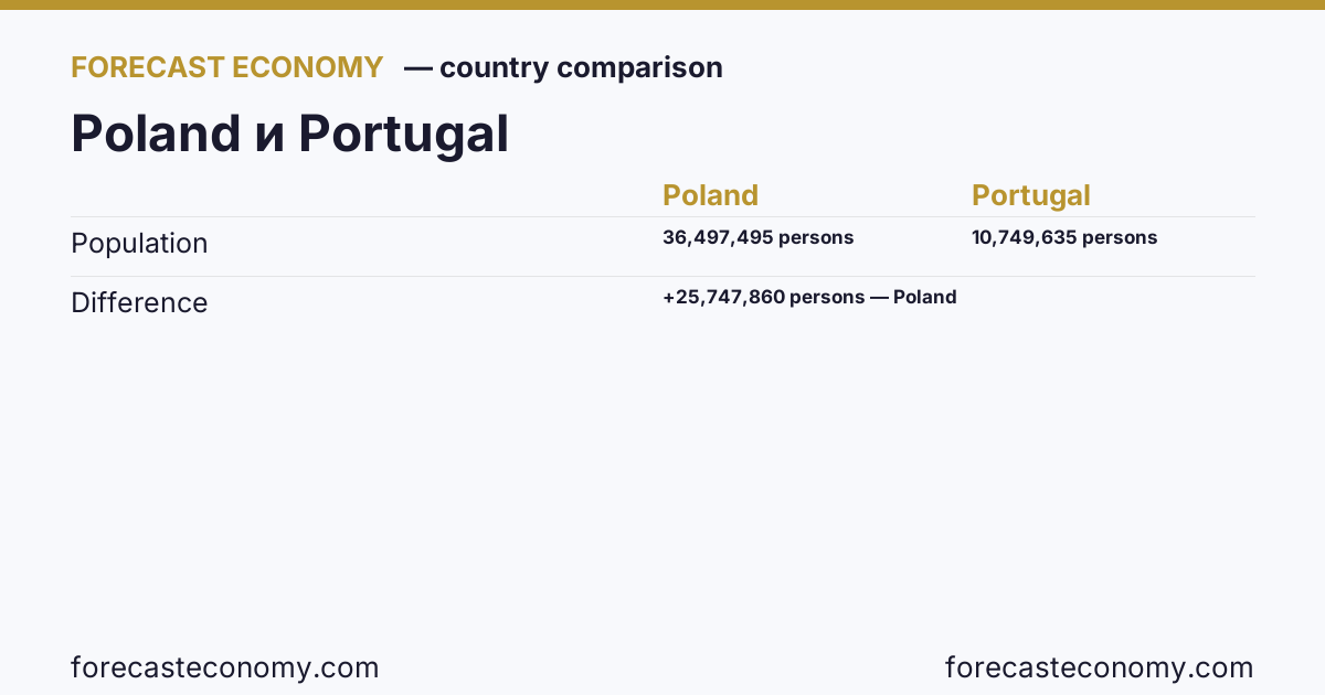 Population: Poland vs Portugal — comparison of the latest values, Poland 36,497,495 persons, Portugal 10,749,635 persons