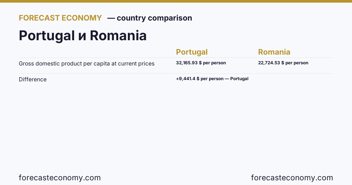 Gross domestic product per capita at current prices: Portugal vs Romania — comparison of the latest values, Portugal 32,165.93 $ per person, Romania 22,724.53 $ per person