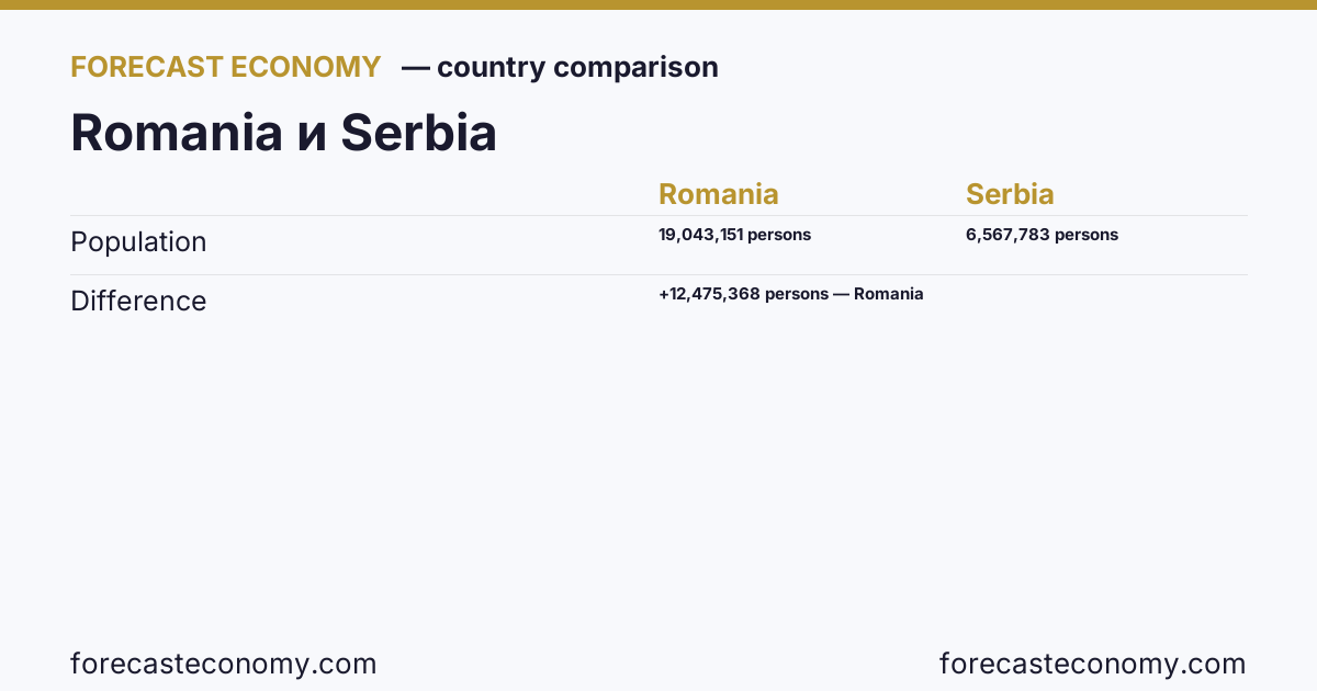 Population: Romania vs Serbia — comparison of the latest values, Romania 19,043,151 persons, Serbia 6,567,783 persons