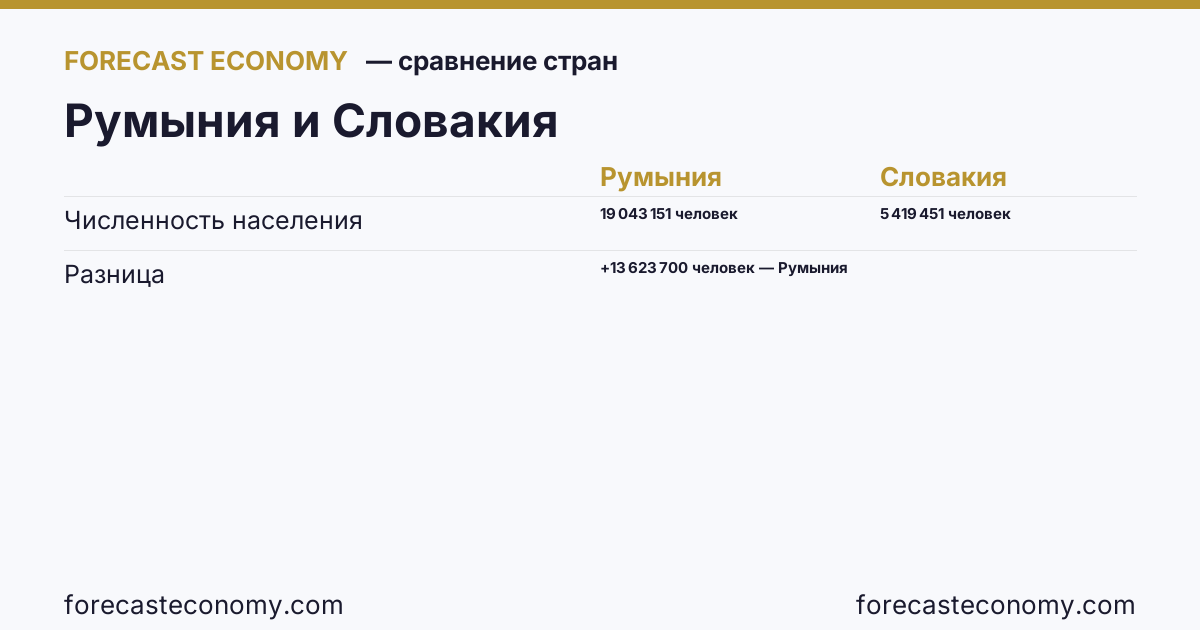 Численность населения: Румыния против Словакии — сравнение последних значений, Румыния 19 043 151 человек, Словакия 5 419 451 человек