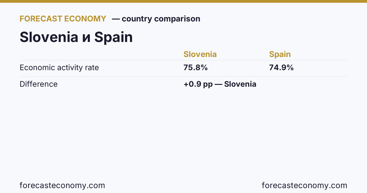 Economic activity rate: Slovenia vs Spain — comparison of the latest values, Slovenia 75.8 %, Spain 74.9 %