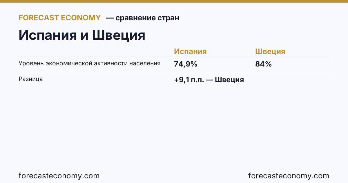 Уровень экономической активности населения: Испания против Швеции — сравнение последних значений, Испания 74,9 %, Швеция 84 %