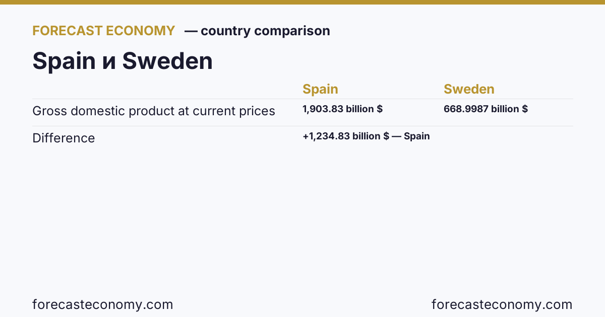 Gross domestic product at current prices: Spain vs Sweden — comparison of the latest values, Spain 1,903.83 billion $, Sweden 668.9987 billion $