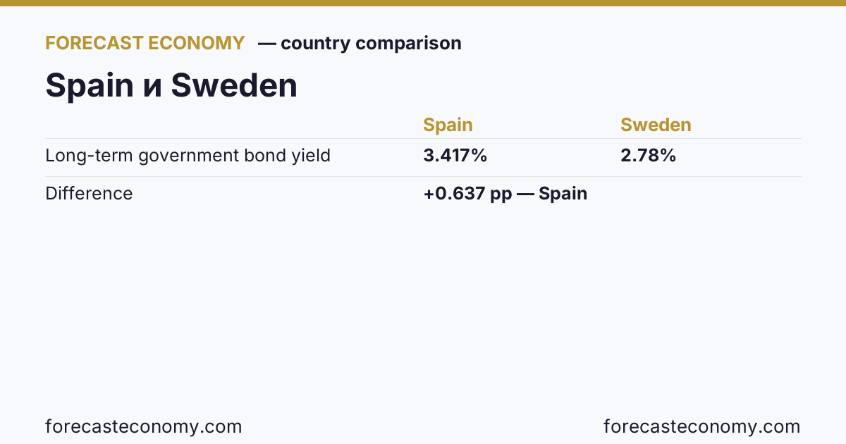Long-term government bond yield: Spain vs Sweden — comparison of the latest values, Spain 3.417 %, Sweden 2.78 %