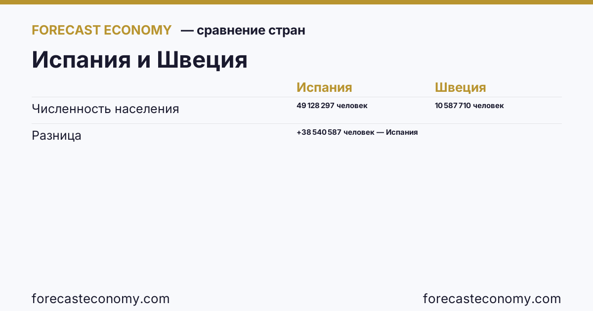Численность населения: Испания против Швеции — сравнение последних значений, Испания 49 128 297 человек, Швеция 10 587 710 человек