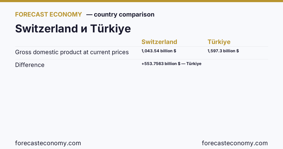 Gross domestic product at current prices: Switzerland vs Türkiye — comparison of the latest values, Switzerland 1,043.54 billion $, Türkiye 1,597.3 billion $