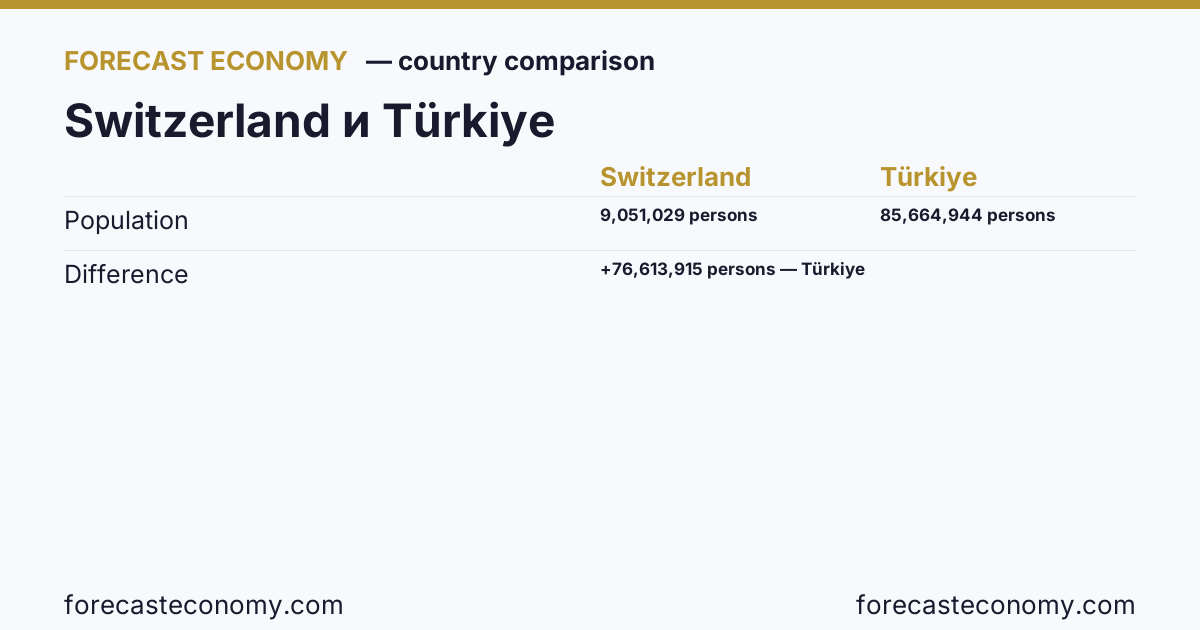 Population: Switzerland vs Türkiye — comparison of the latest values, Switzerland 9,051,029 persons, Türkiye 85,664,944 persons