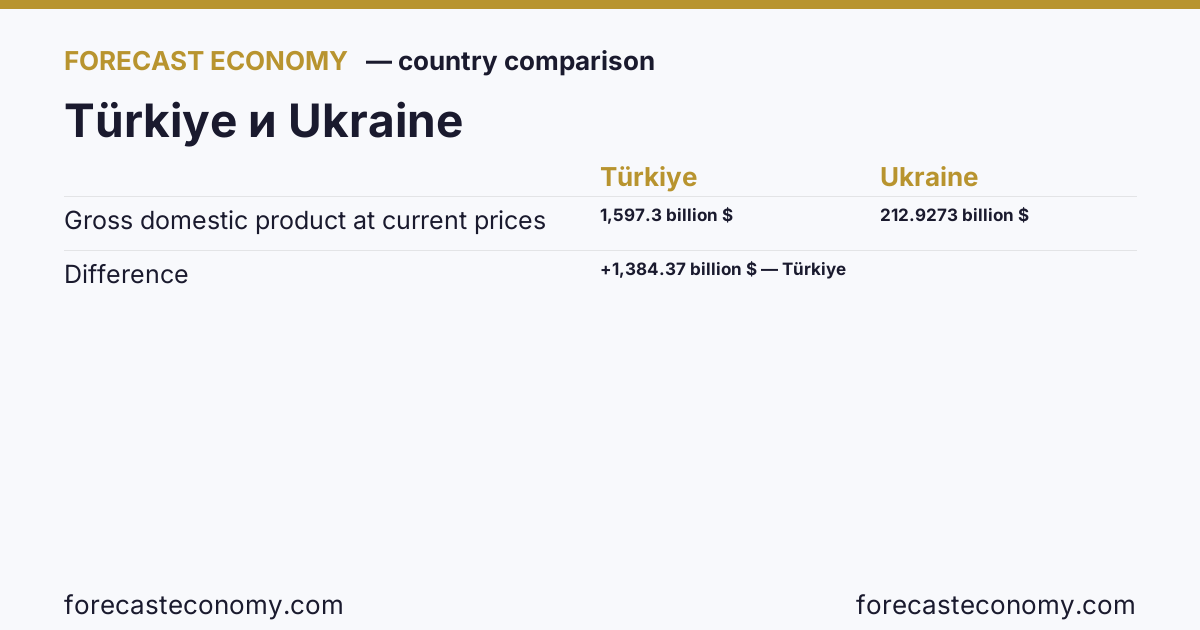 Gross domestic product at current prices: Türkiye vs Ukraine — comparison of the latest values, Türkiye 1,597.3 billion $, Ukraine 212.9273 billion $