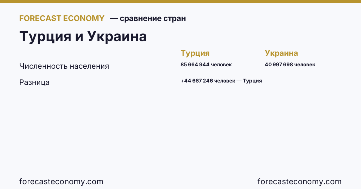 Численность населения: Турция против Украины — сравнение последних значений, Турция 85 664 944 человек, Украина 40 997 698 человек