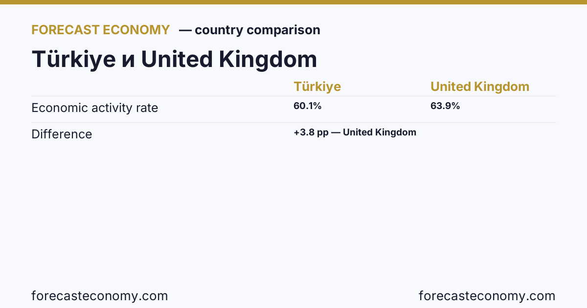 Economic activity rate: Türkiye vs United Kingdom — comparison of the latest values, Türkiye 60.1 %, United Kingdom 63.9 %