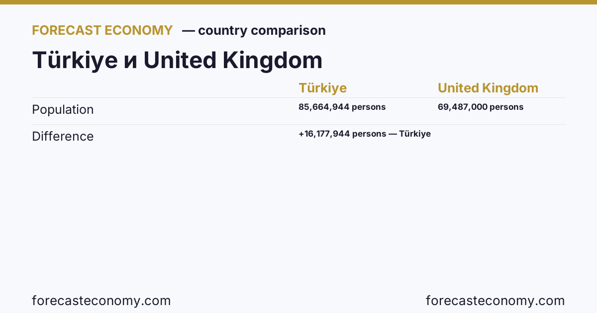 Population: Türkiye vs United Kingdom — comparison of the latest values, Türkiye 85,664,944 persons, United Kingdom 69,487,000 persons