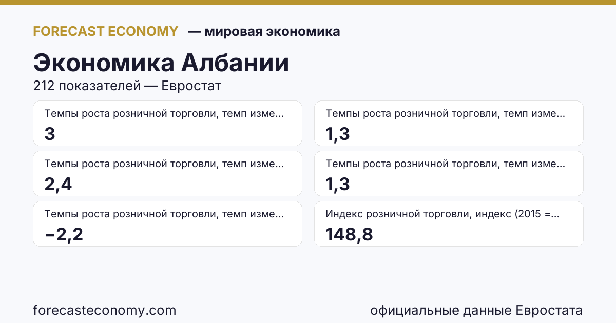 Экономика Албании — сводка ключевых показателей, источник Евростат и Международный валютный фонд