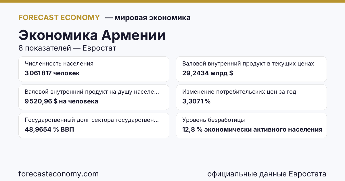 Экономика Армении — сводка ключевых показателей, источник Международный валютный фонд и Евростат