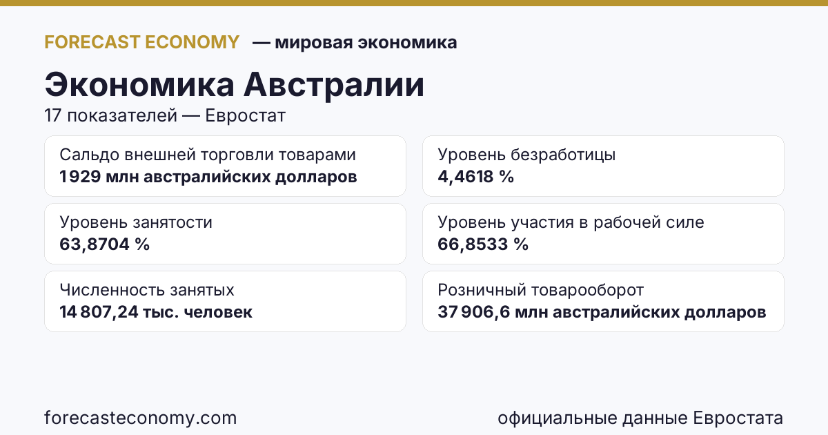 Экономика Австралии — сводка ключевых показателей, источник Австралийское бюро статистики и Международный валютный фонд