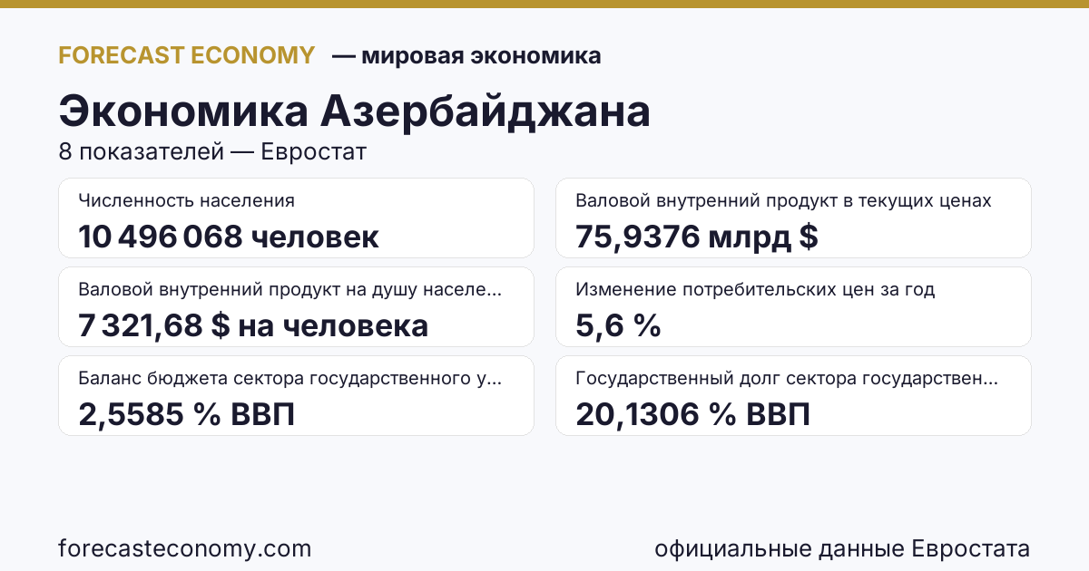 Экономика Азербайджана — сводка ключевых показателей, источник Международный валютный фонд и Евростат