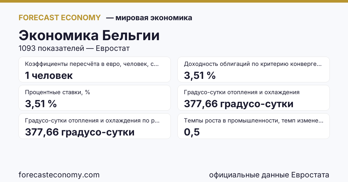 Экономика Бельгии — сводка ключевых показателей, источник Евростат и Международный валютный фонд