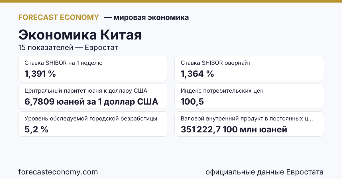 Экономика Китая — сводка ключевых показателей, источник Национальное статистическое бюро Китая, Международный валютный фонд и Китайская система валютных торгов