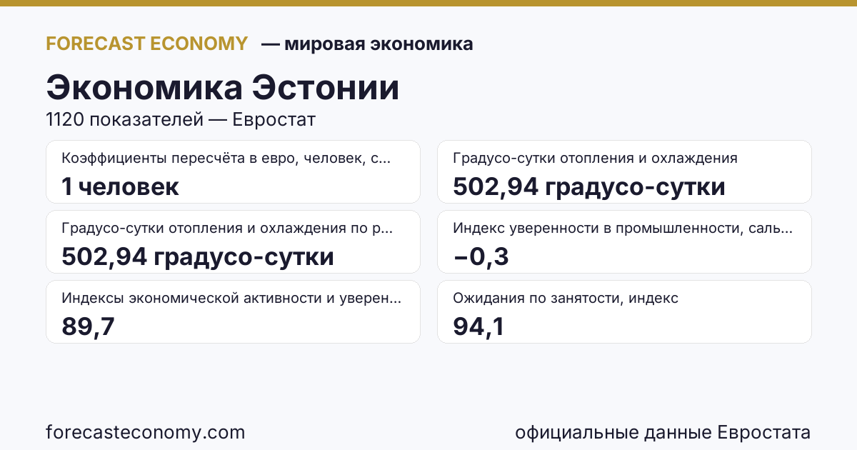 Экономика Эстонии — сводка ключевых показателей, источник Евростат и Международный валютный фонд