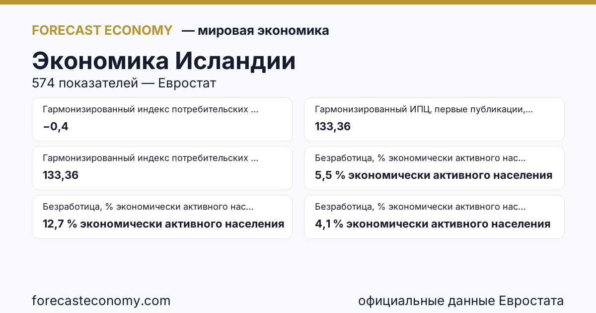 Экономика Исландии — сводка ключевых показателей, источник Евростат и Международный валютный фонд