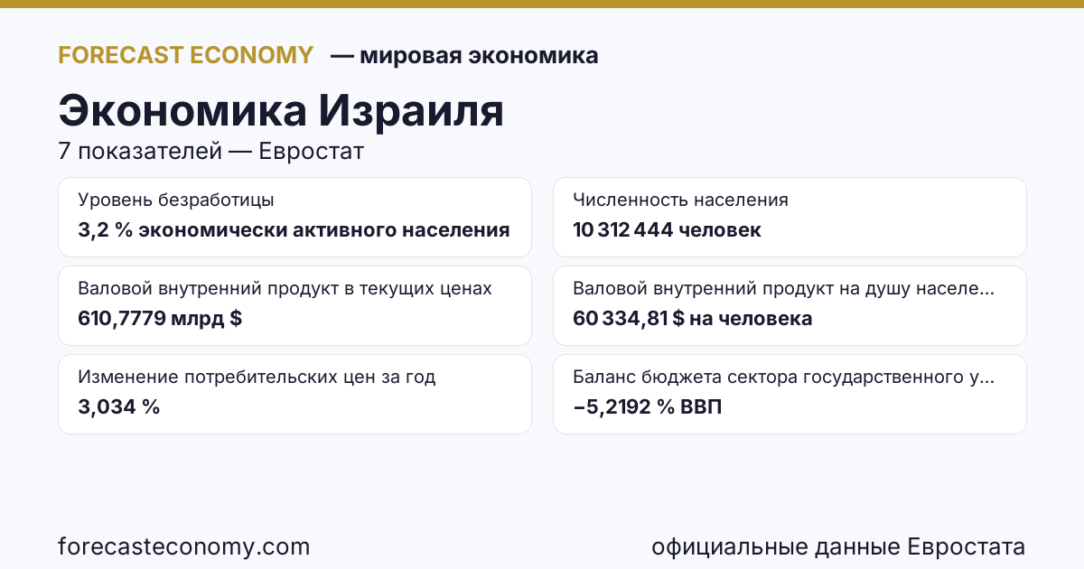 Экономика Израиля — сводка ключевых показателей, источник Международный валютный фонд