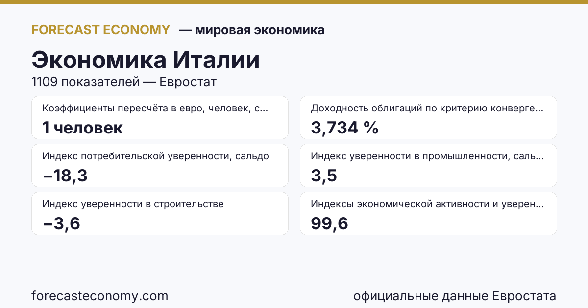 Экономика Италии — сводка ключевых показателей, источник Евростат и Международный валютный фонд