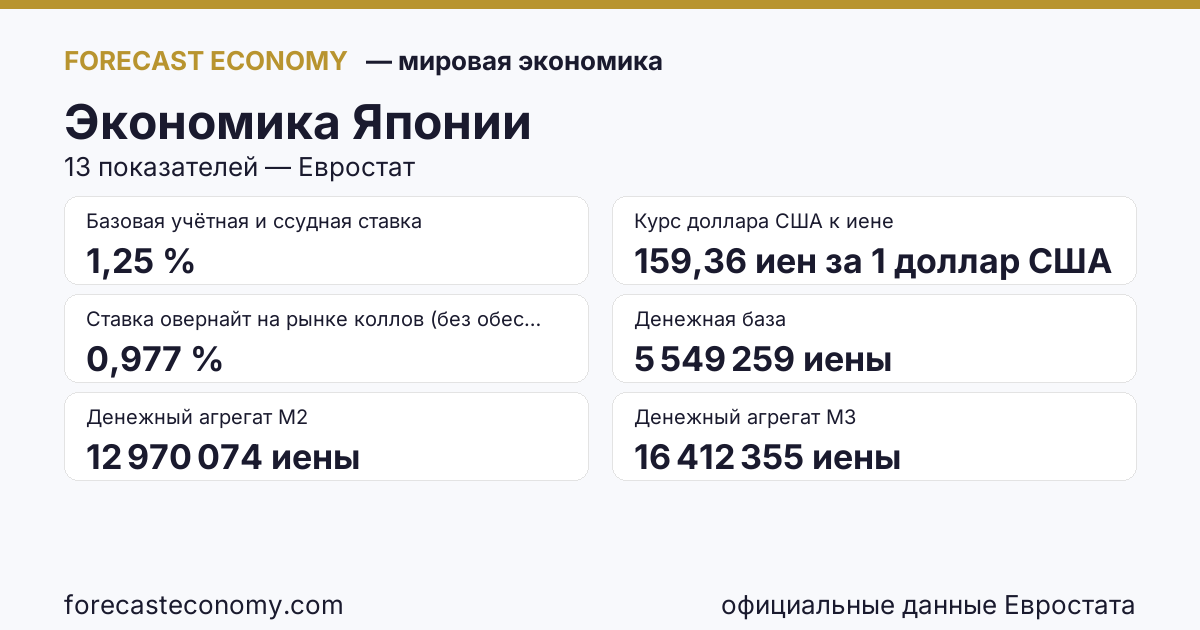 Экономика Японии — сводка ключевых показателей, источник Международный валютный фонд и Банк Японии