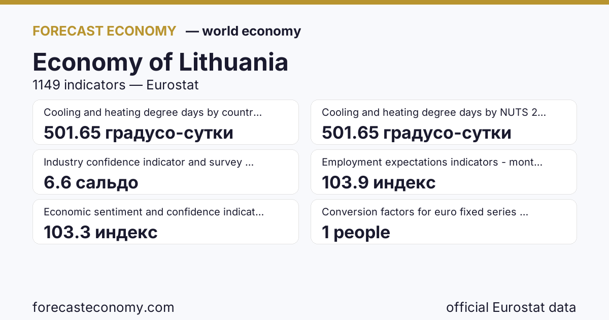 Economy of Lithuania — key indicators summary, source Eurostat and International Monetary Fund