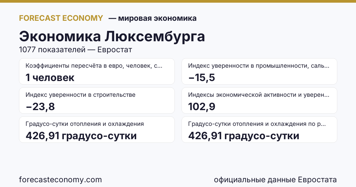 Экономика Люксембурга — сводка ключевых показателей, источник Евростат и Международный валютный фонд