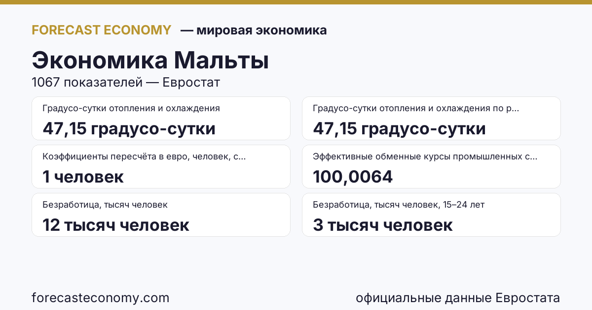 Экономика Мальты — сводка ключевых показателей, источник Евростат и Международный валютный фонд