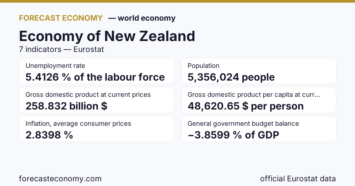 Economy of New Zealand — key indicators summary, source International Monetary Fund