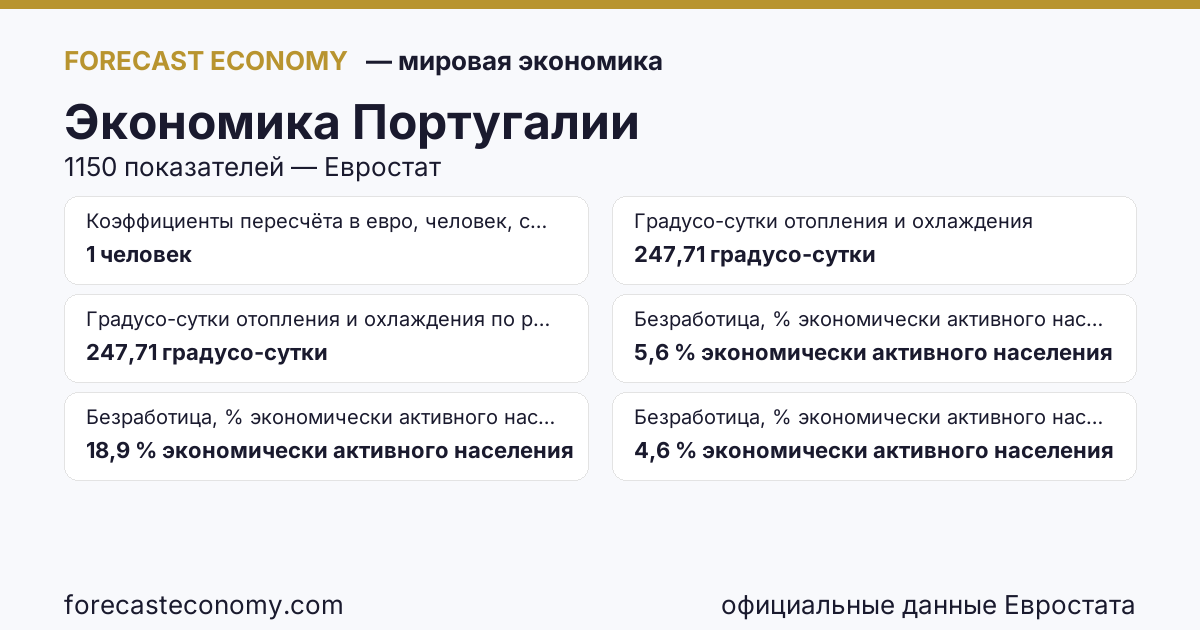 Экономика Португалии — сводка ключевых показателей, источник Евростат и Международный валютный фонд