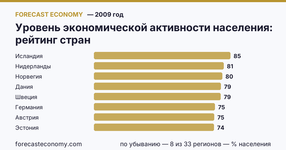 Уровень экономической активности населения по странам — рейтинг 2009 года, первое значение в текущем порядке: Исландия (84,6 % населения)