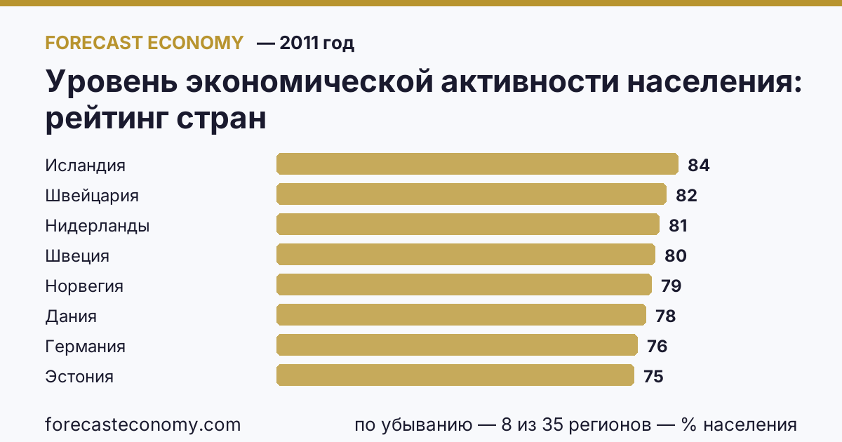 Уровень экономической активности населения по странам — рейтинг 2011 года, первое значение в текущем порядке: Исландия (84,5 % населения)