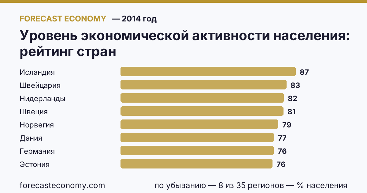 Уровень экономической активности населения по странам — рейтинг 2014 года, первое значение в текущем порядке: Исландия (87,4 % населения)