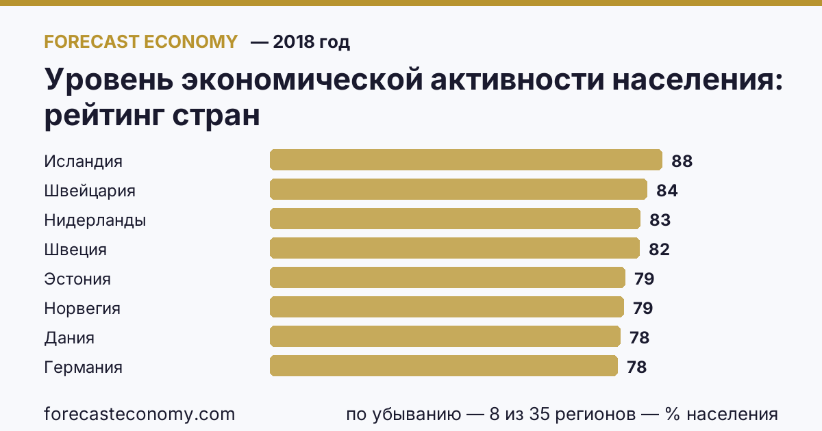 Уровень экономической активности населения по странам — рейтинг 2018 года, первое значение в текущем порядке: Исландия (87,5 % населения)
